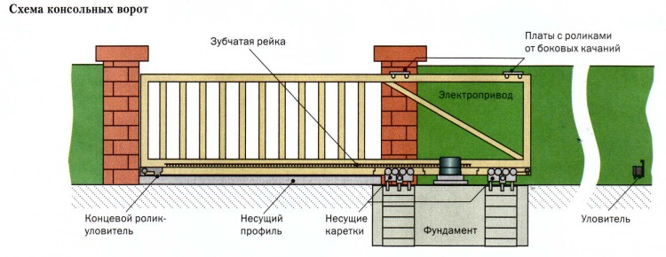 Схема консольных ворот